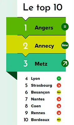 Angers reste la ville la plus verte de France