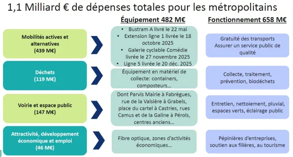 À Montpellier, ce qui va changer pour vos trajets et services