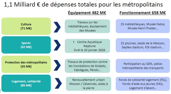 À Montpellier, ce qui va changer pour vos trajets et services